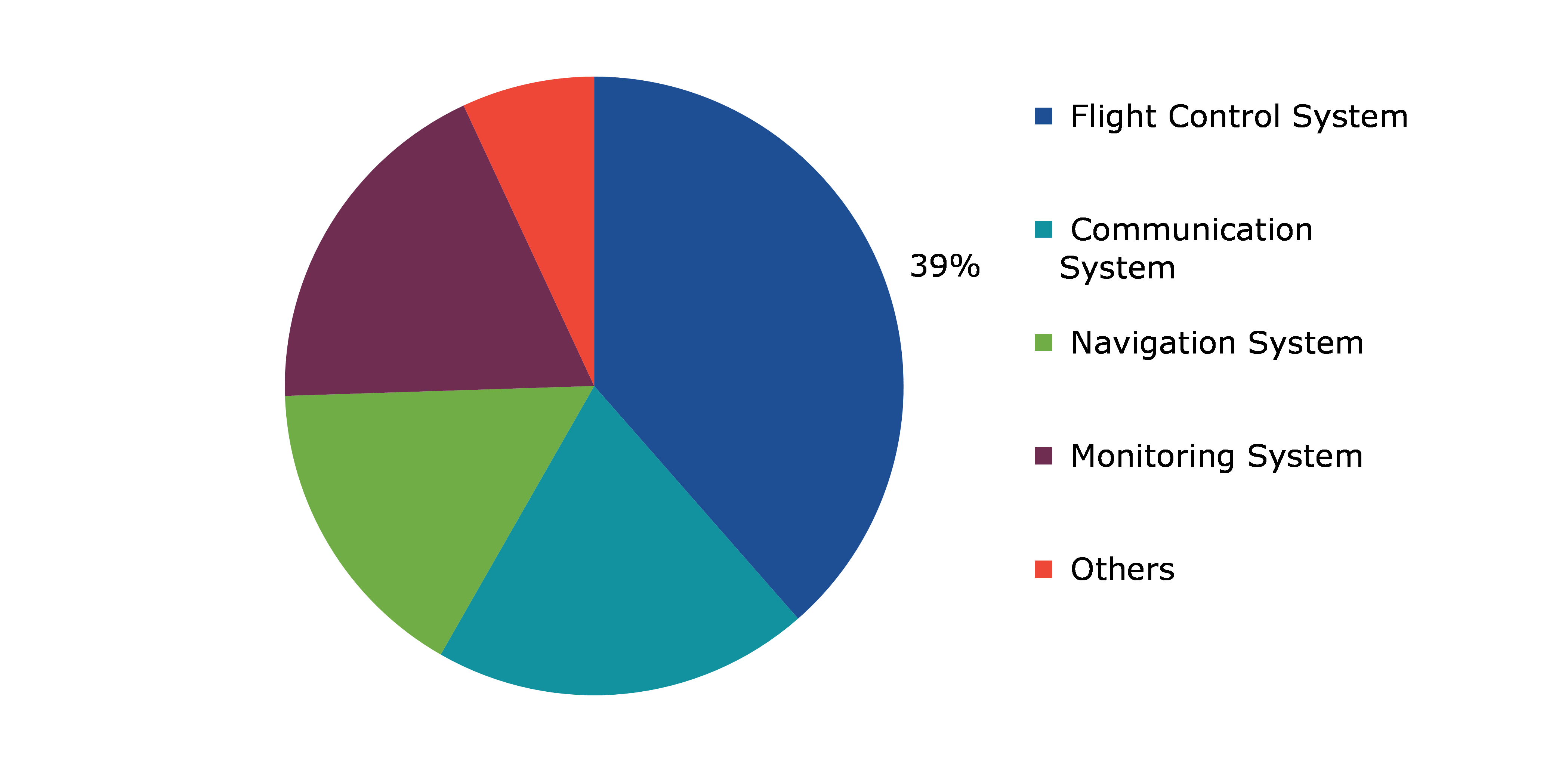 Global Aerospace Avionics Market, by Systems