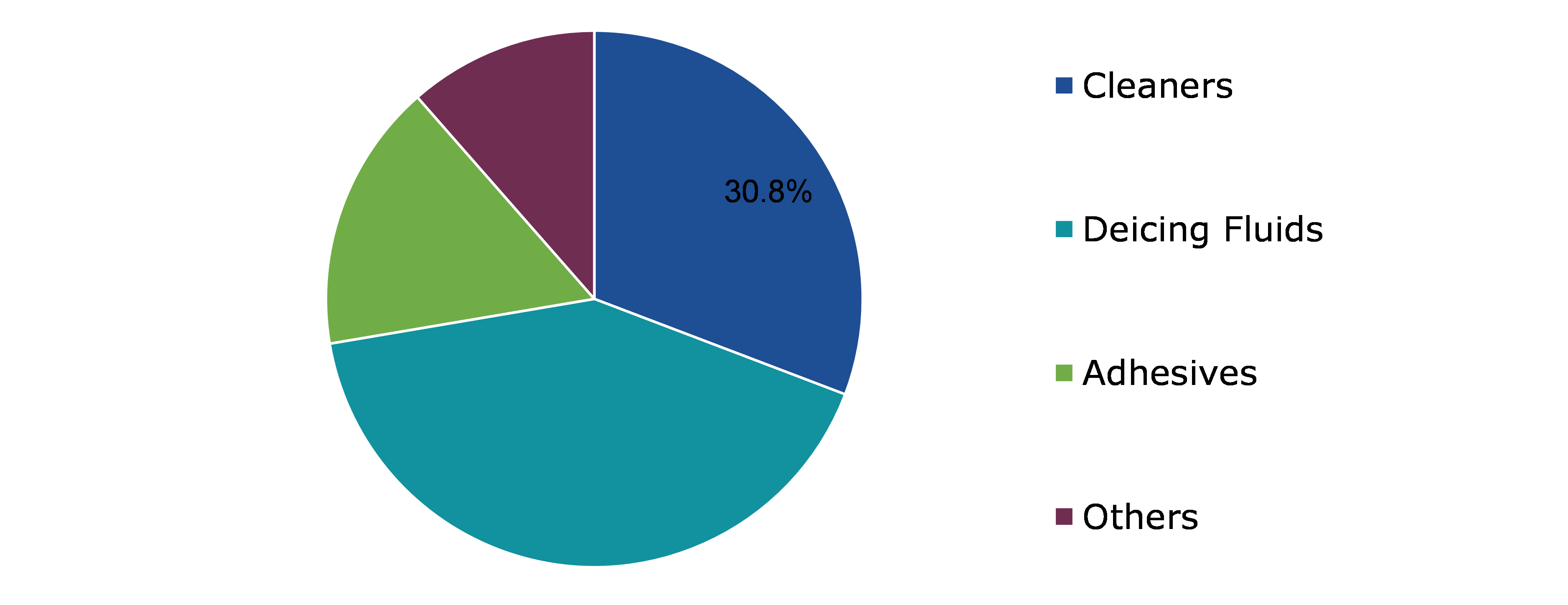 Global Aerospace Maintenance Chemical Market, by Product Type