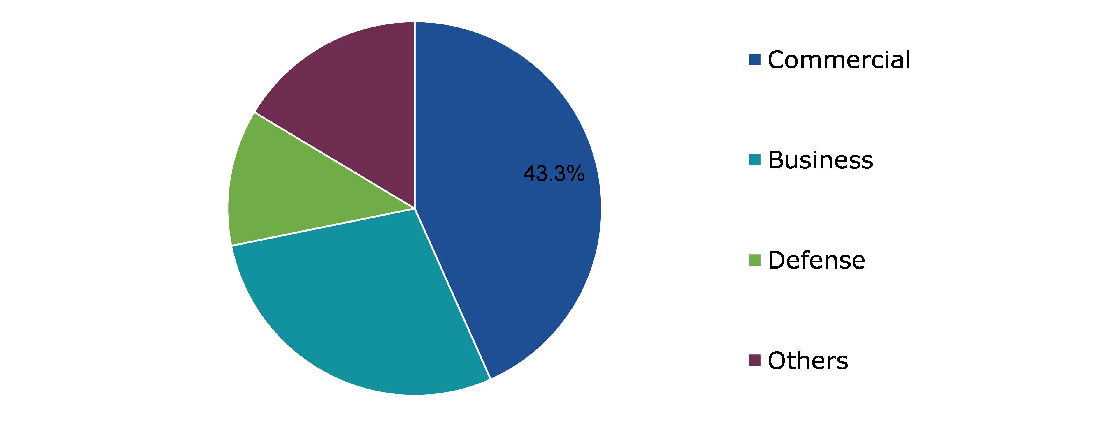 Global Aerospace Maintenance Chemical Market, by Type of Aircraft