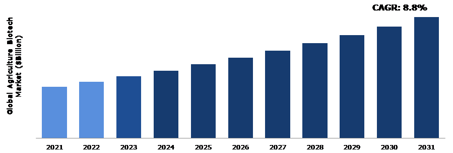 Global Agriculture Biotech Market Analysis