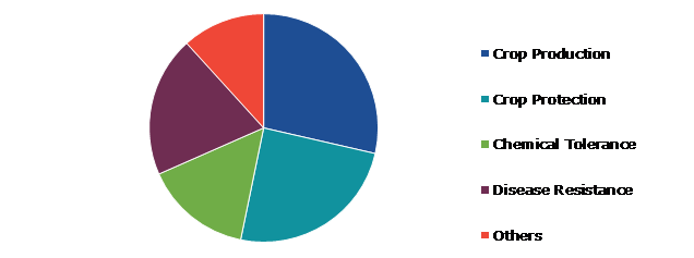 Global Agriculture Biotech Market, by Application