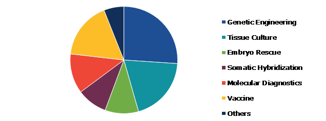 Global Agriculture Biotech Market, by Technology