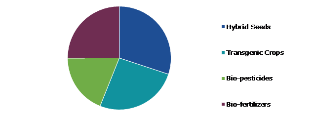 Global Agriculture Biotech Market, by Type