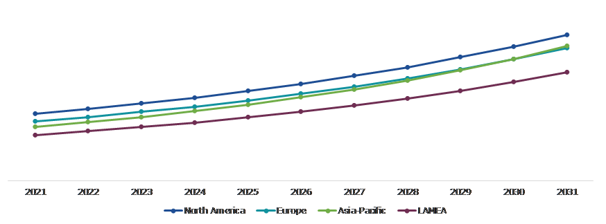 Global Agriculture Biotech Market, Regional Insights