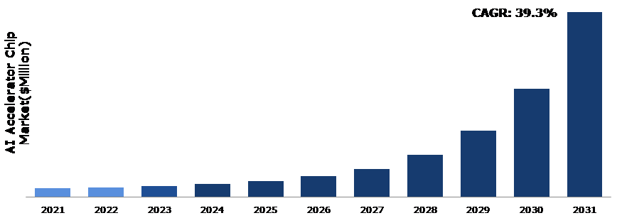 Global AI Accelerator Chip Market Analysis