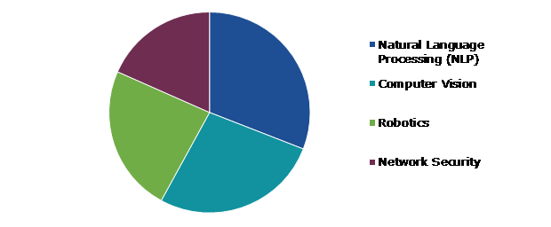 Global AI Accelerator Chip Market, by Application