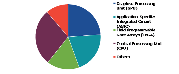 Global AI Accelerator Chip Market, by Chip Type