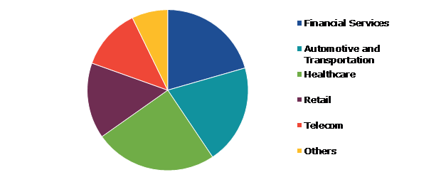 Global AI Accelerator Chip Market, by Industry Vertical