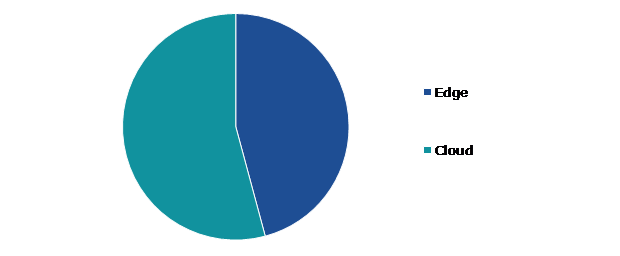 Global AI Accelerator Chip Market, by Processing Type