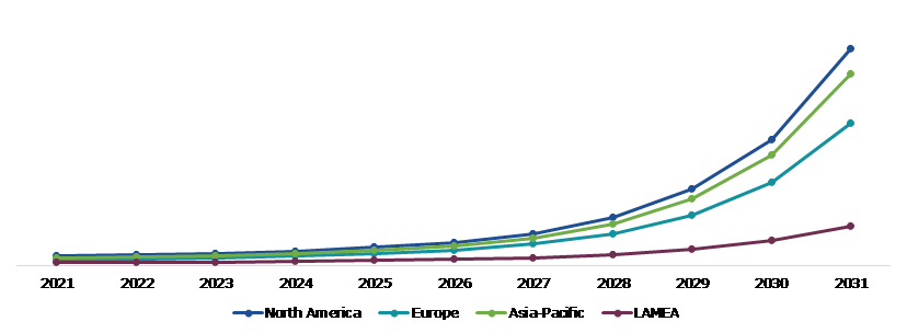 Global AI Accelerator Chip Market, Regional Insights