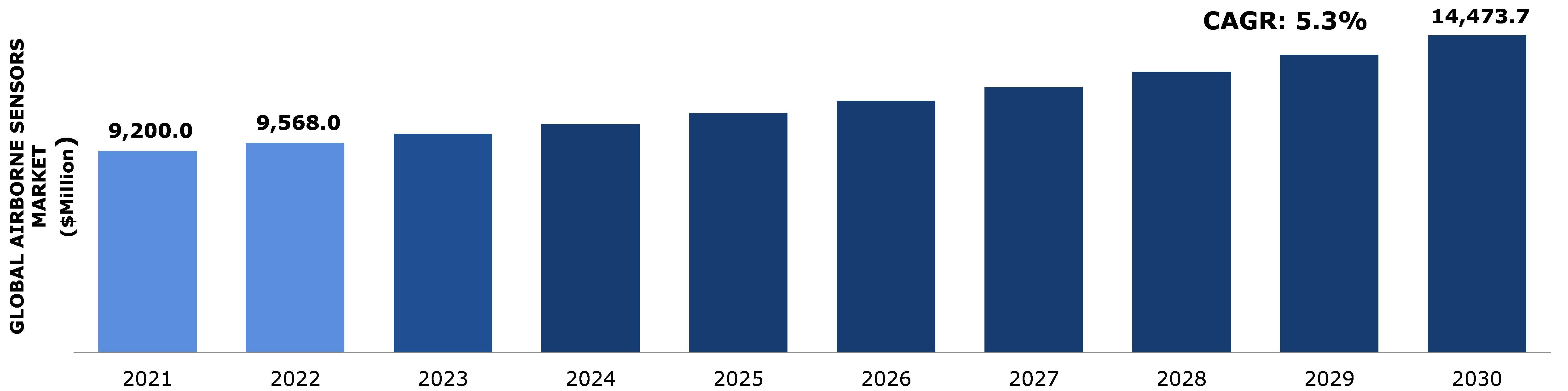 Global Airborne Sensors Market Analysis