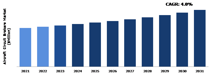 Global Aircraft Circuit Breakers Market Analysis