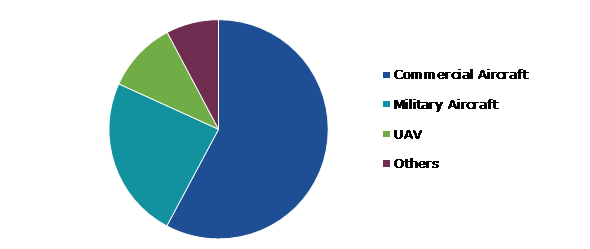Global Aircraft Circuit Breakers Market, by Application