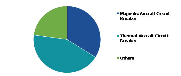 Global Aircraft Circuit Breakers Market, by Type