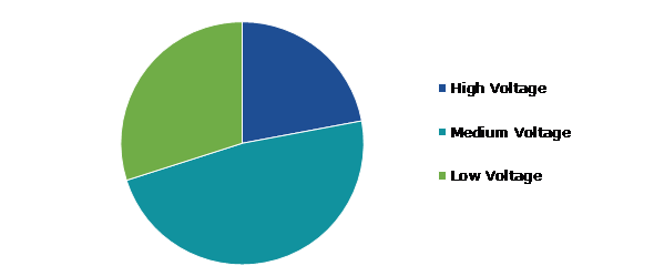 Global Aircraft Circuit Breakers Market, by Voltage