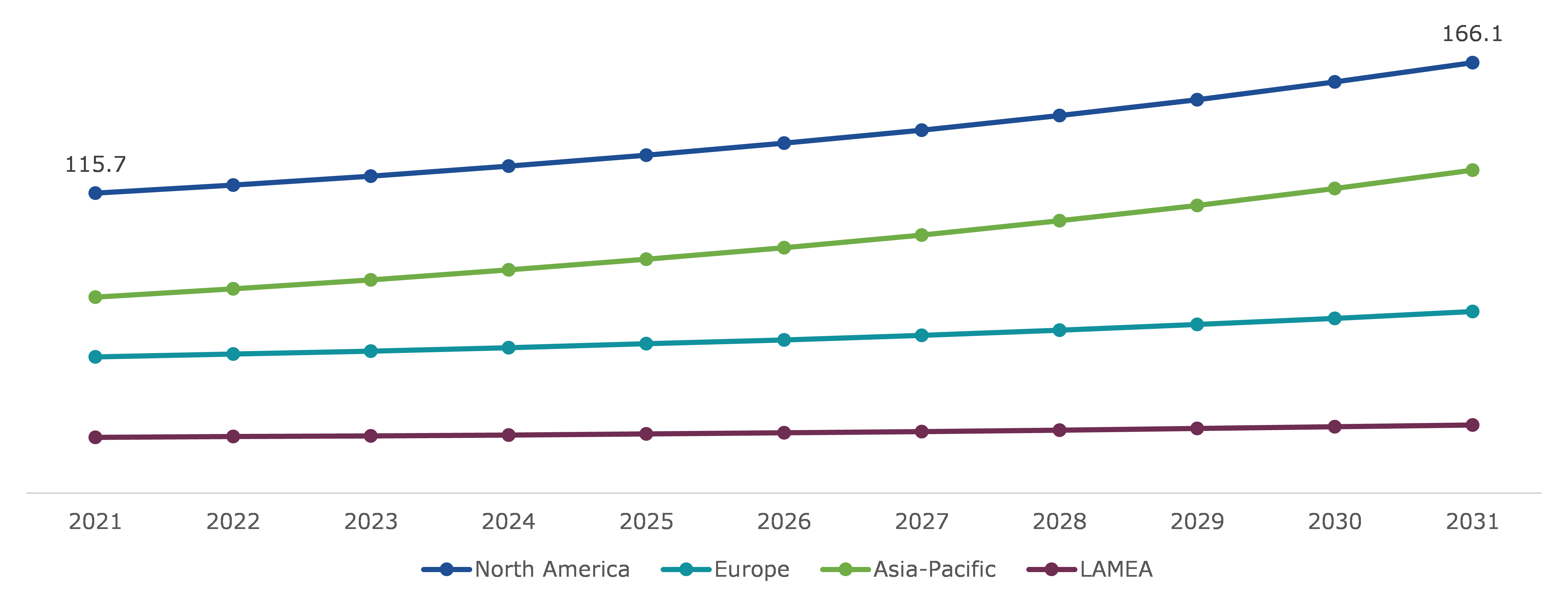 Global Aircraft Circuit Breakers Market, Regional Insights