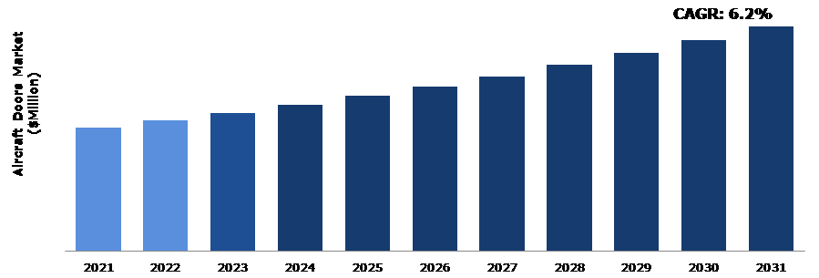 Global Aircraft Doors Market Analysis