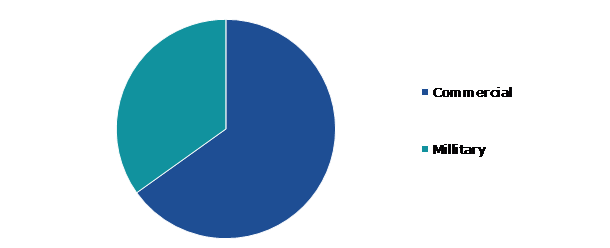 Global Aircraft Doors Market, by Aircraft Type
