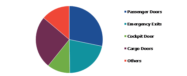 Global Aircraft Doors Market, by Door Type