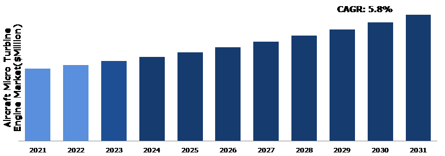 Global Aircraft Micro Turbine Engine Market Analysis