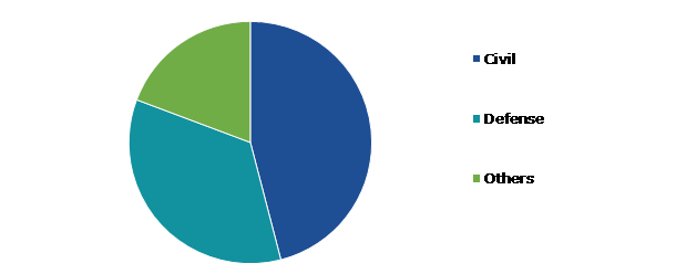 Global Aircraft Micro Turbine Engine Market, by Application