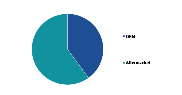 Global Aircraft Micro Turbine Engine Market, by Distribution Channel