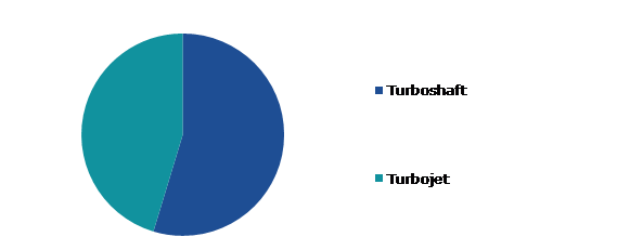 Global Aircraft Micro Turbine Engine Market, by Engine Type