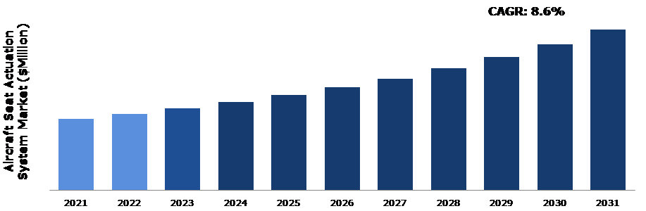 Global Aircraft Seat Actuation System Market Analysis