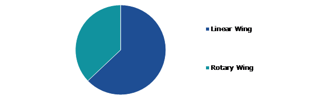 Global Aircraft Seat Actuation System Market, by Aircraft Type