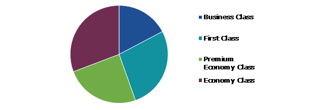 Global Aircraft Seat Actuation System Market, by Passenger Seat Class, 2021