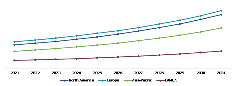 Global Aircraft Seat Actuation System Market, by Region