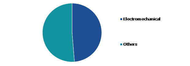 Global Aircraft Seat Actuation System Market, by Type