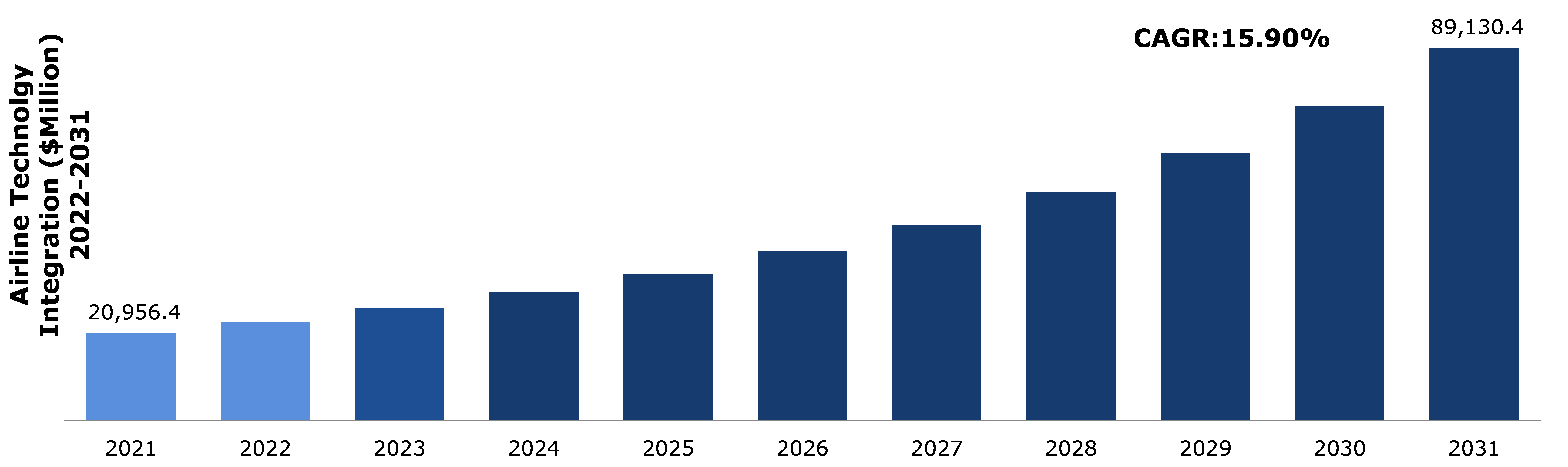 Global Airline Technology Integration Market Analysis