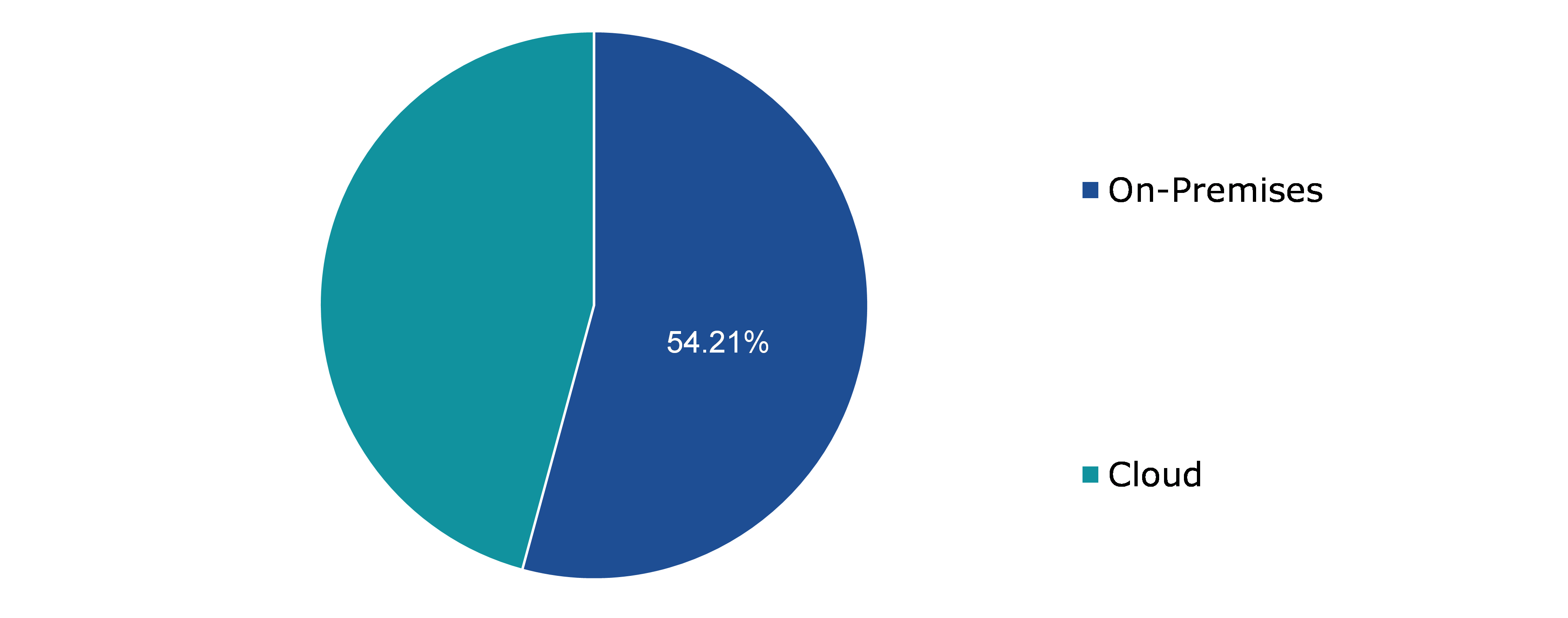 Global Airline Technology Integration Market, by Deployment