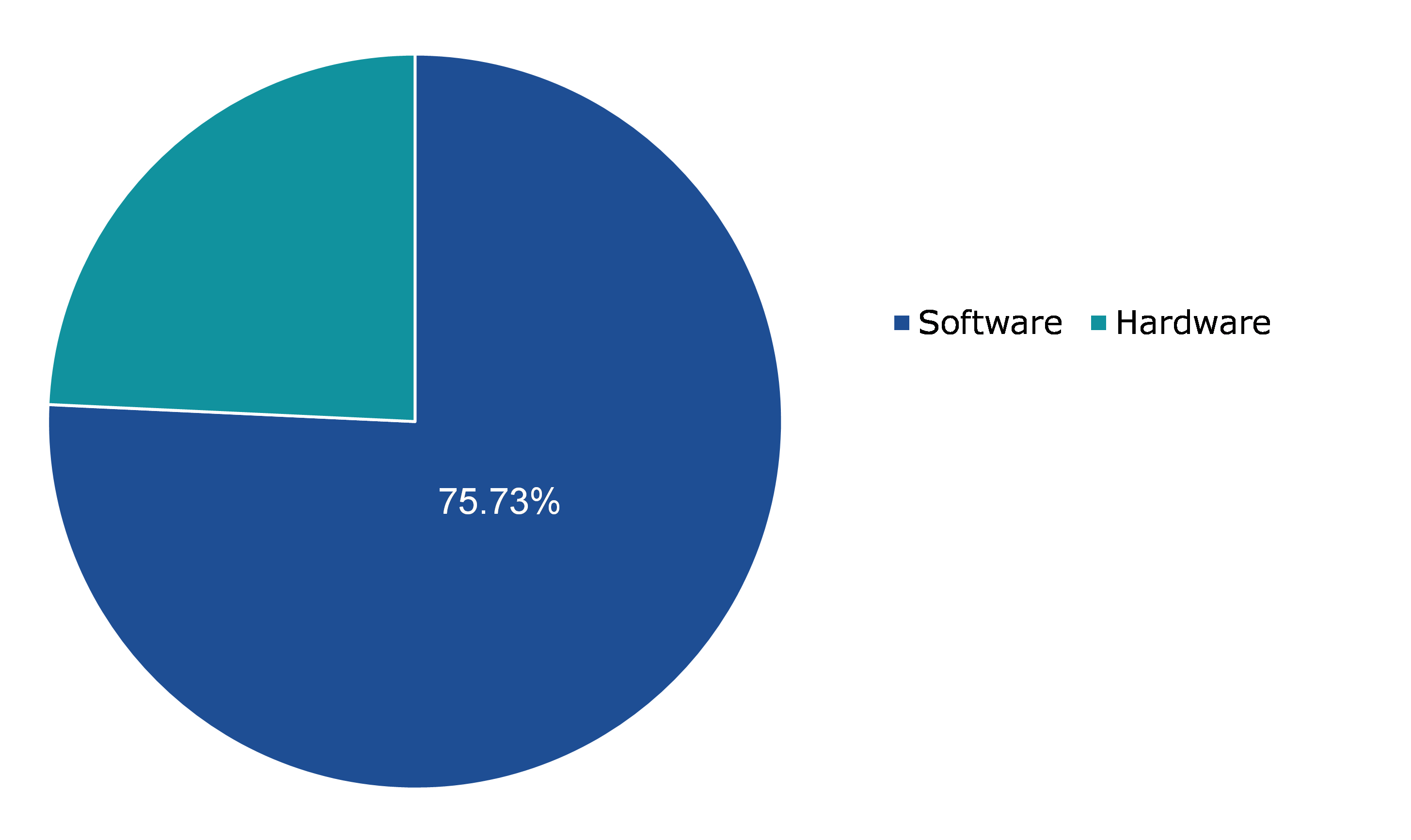 Global Airline Technology Integration Market, by Offering