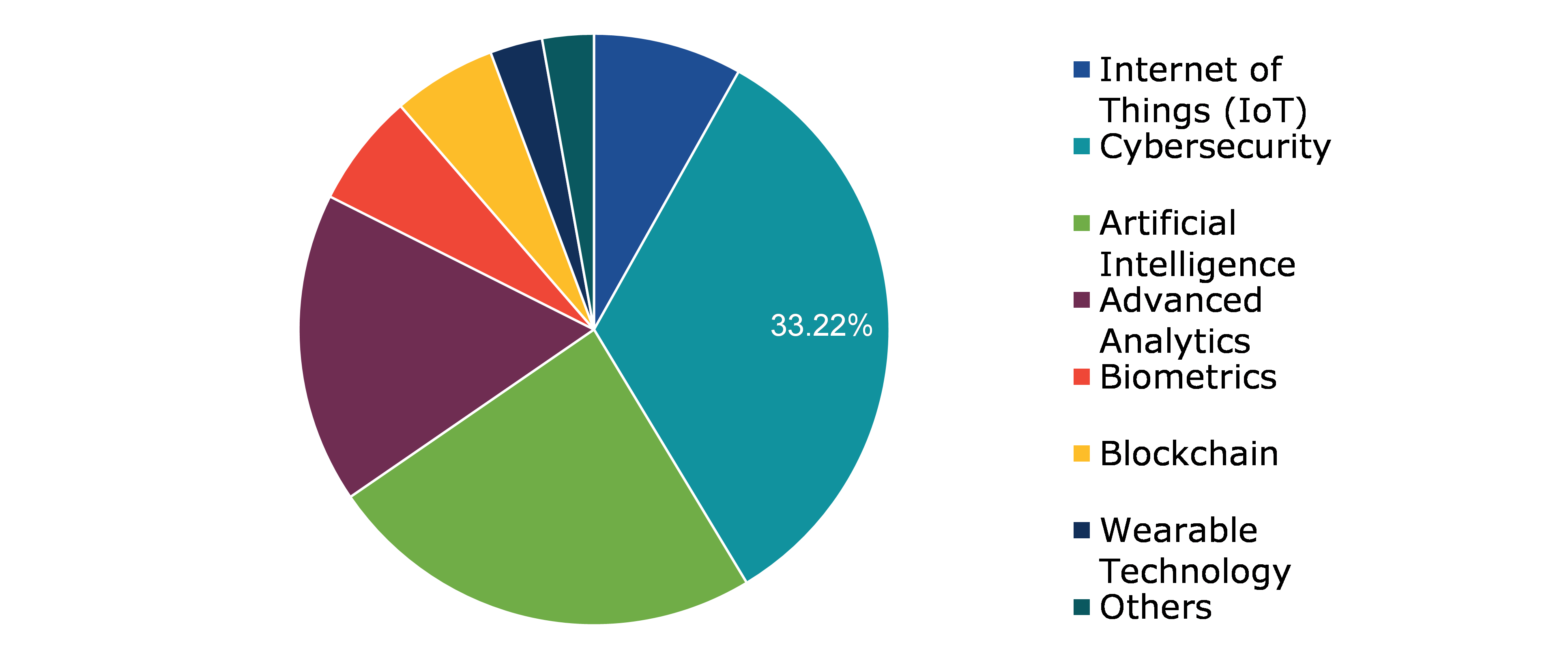 Global Airline Technology Integration Market, by Technology