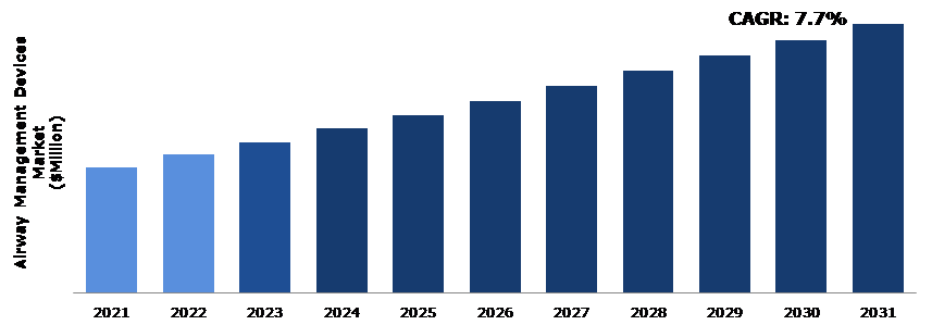 Global Airway Management Devices Market Analysis