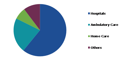 Global Airway Management Devices Market, by End User