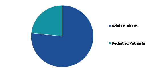 Global Airway Management Devices Market, by Patient Age