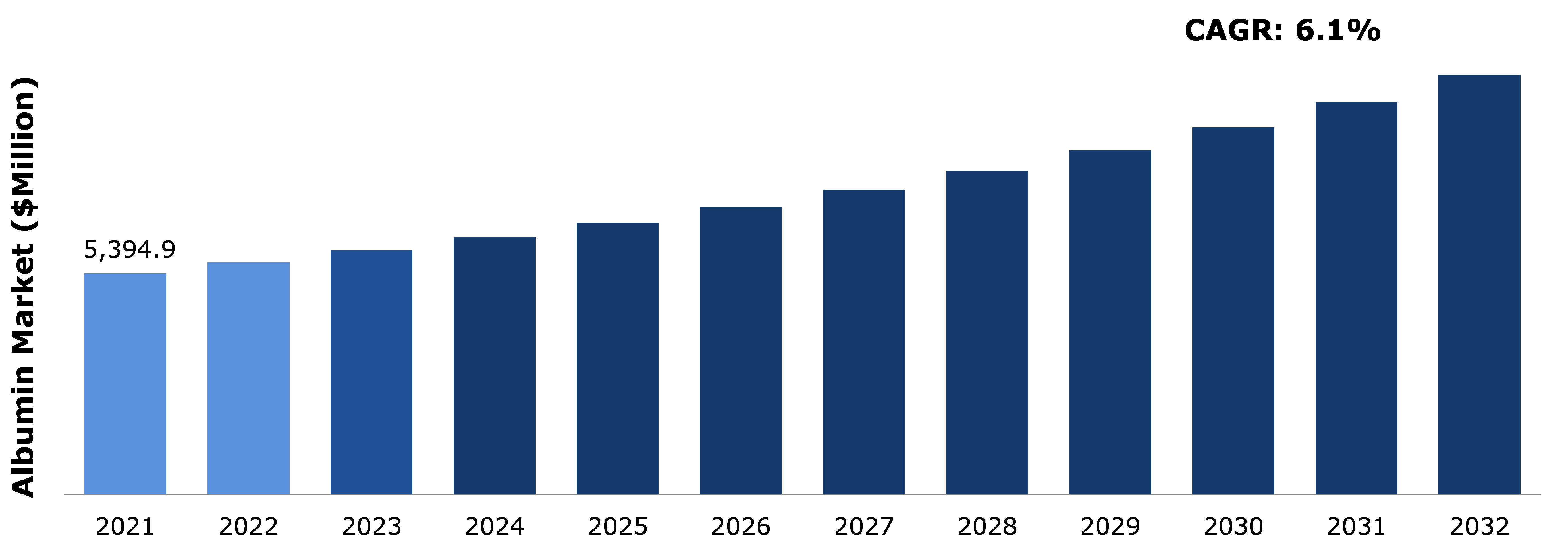 Global Albumin Market Analysis