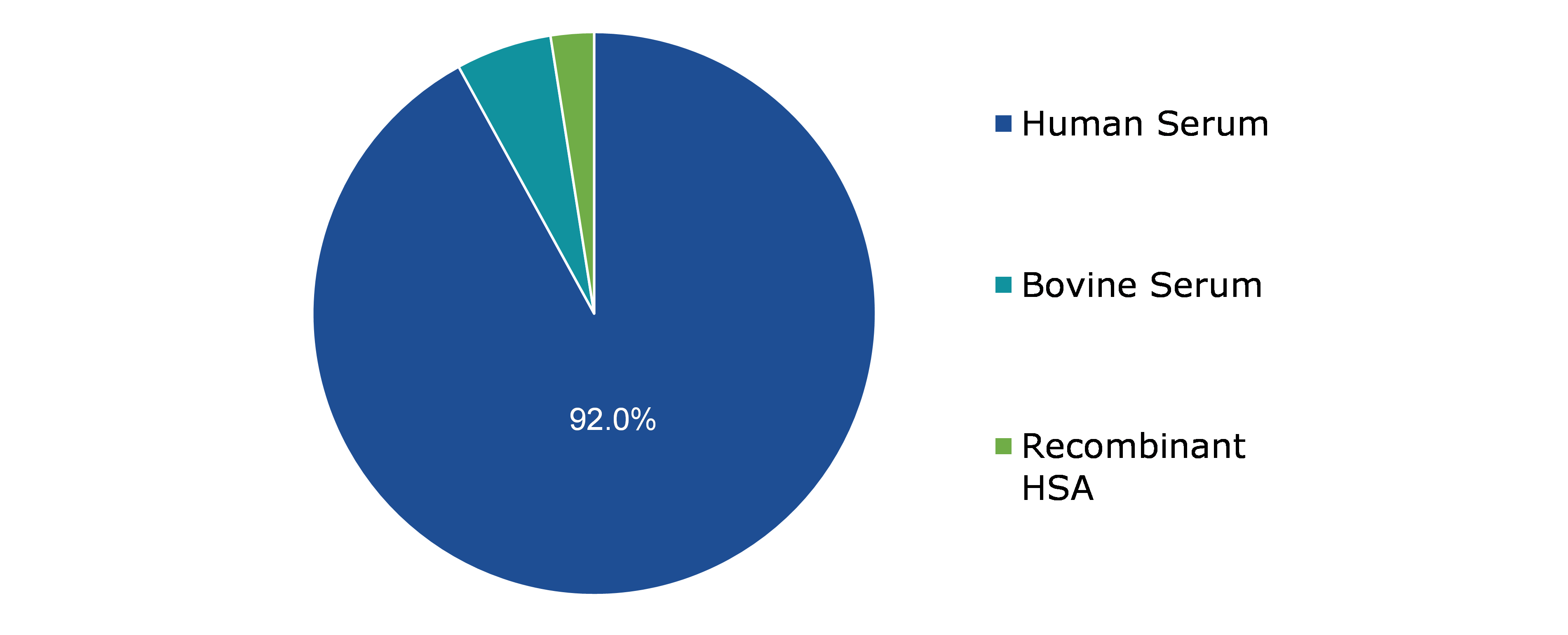 Global Albumin Market Share, by Type