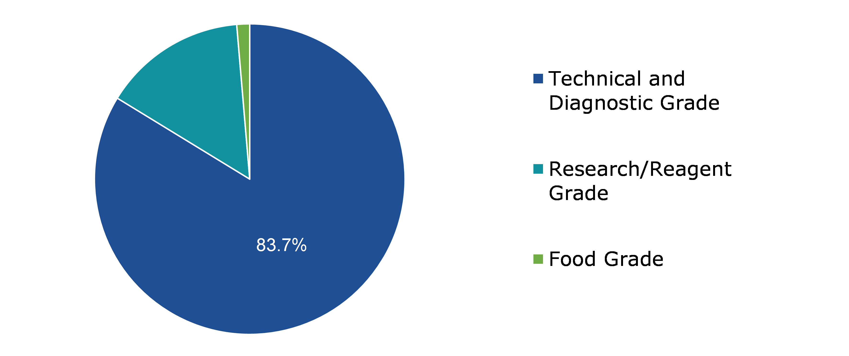 Global Albumin Market Size, by Grade