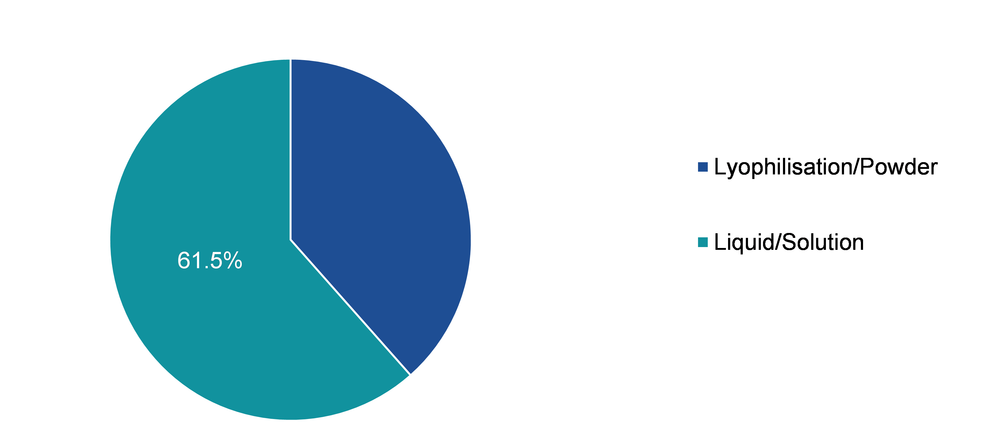 Global Albumin Market Trends, by Form