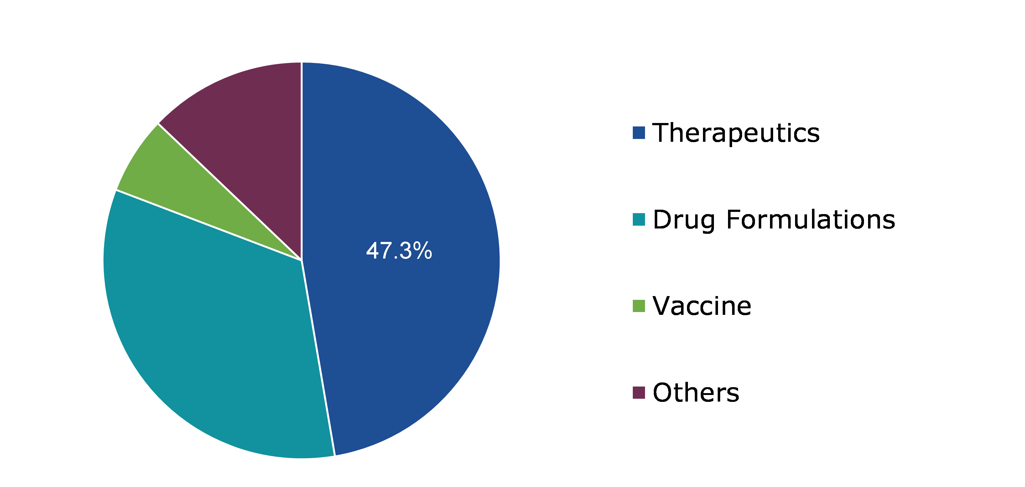Global Albumin Market Value, by Application