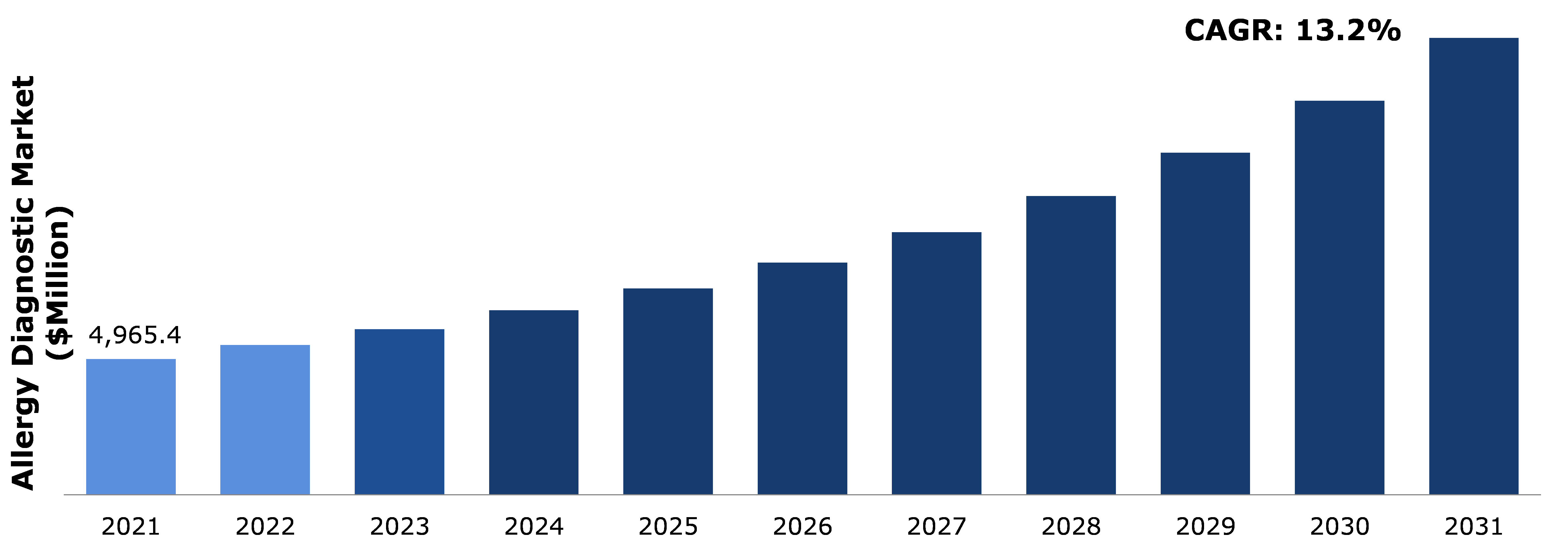 Global Allergy Diagnostic Market Analysis