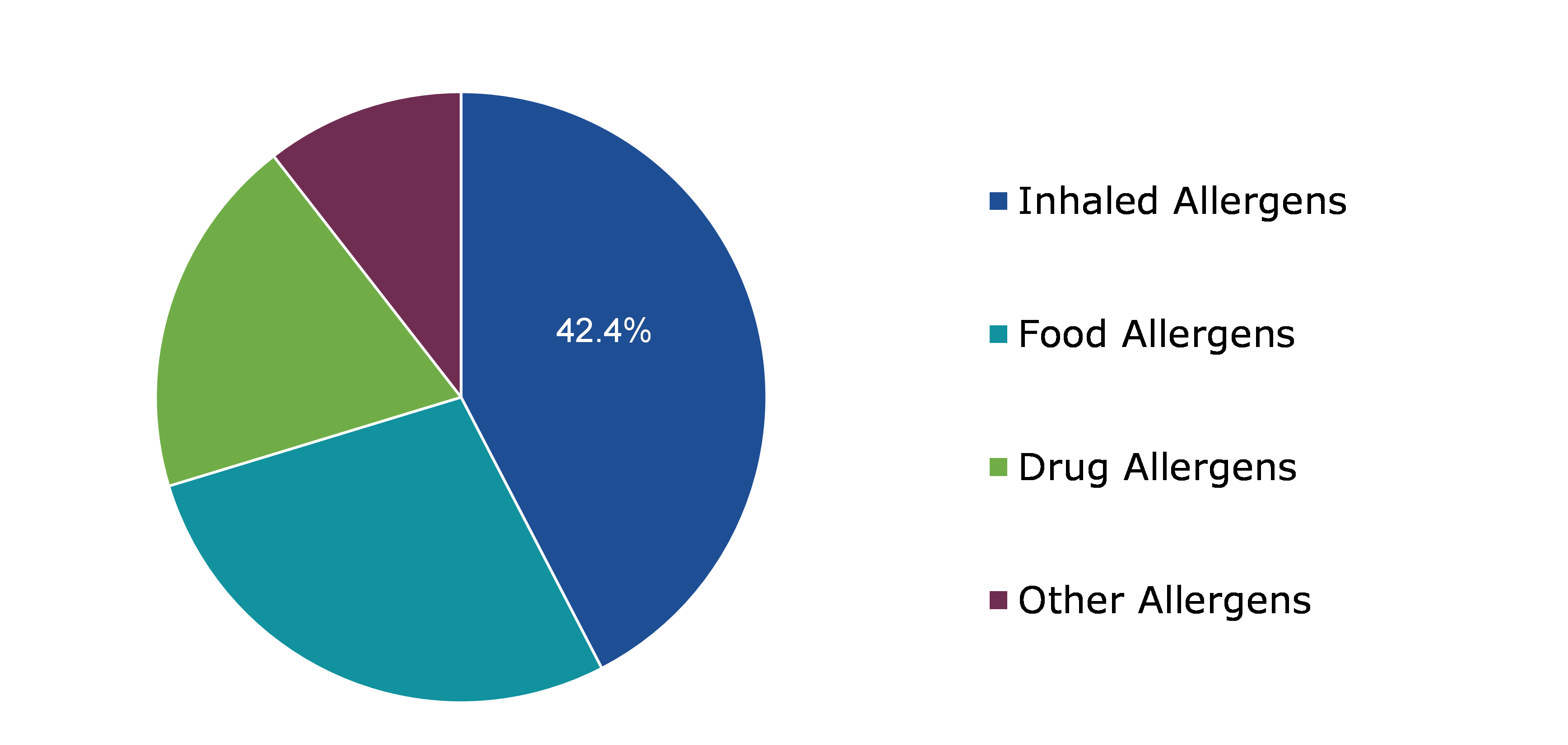 Global Allergy Diagnostic Market, by Allergen