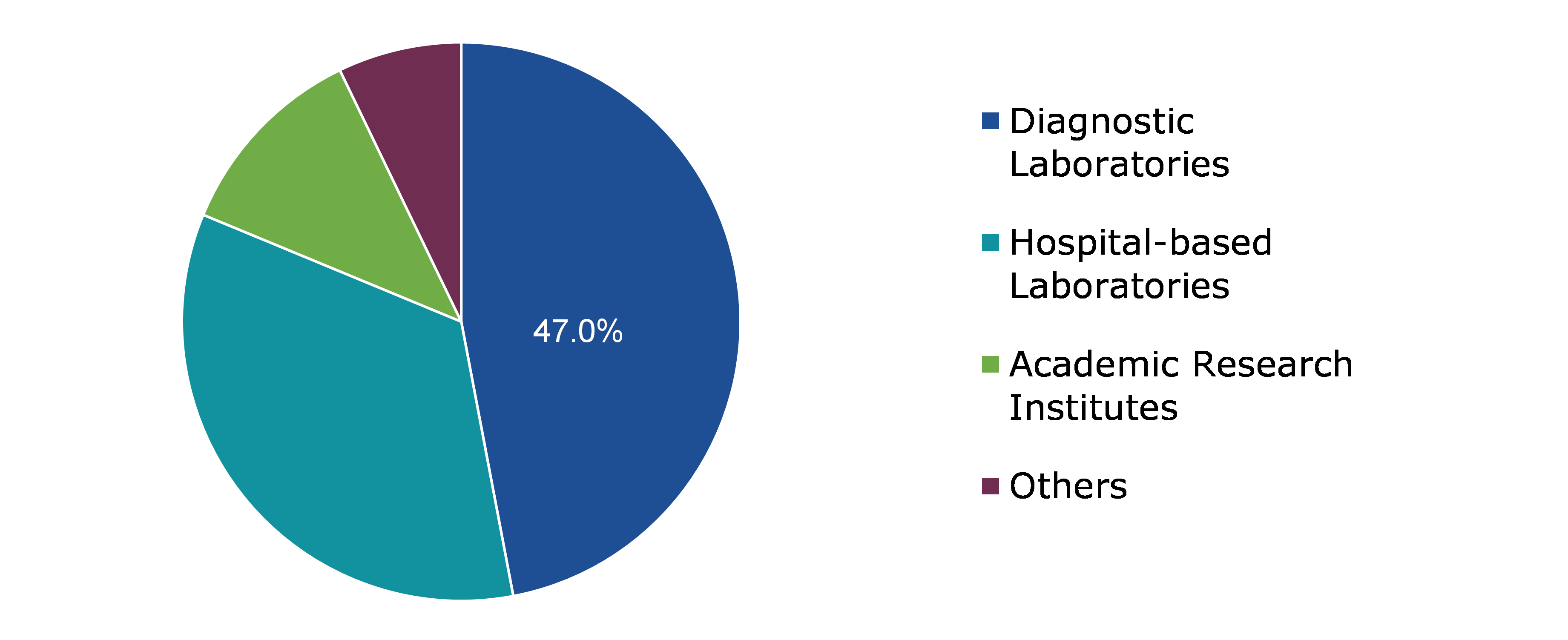 Global Allergy Diagnostic Market, by End User