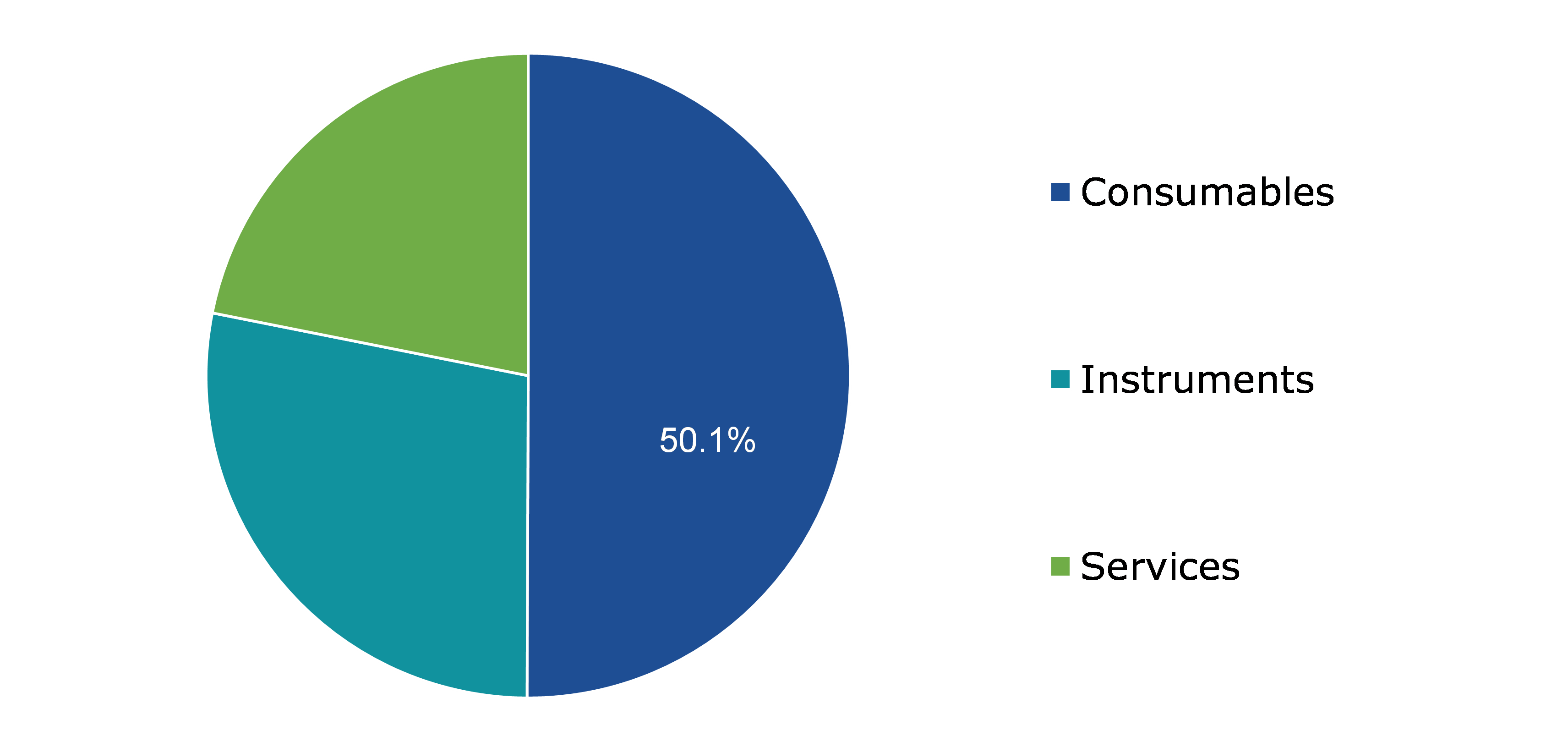 Global Allergy Diagnostic Market, by Product Service