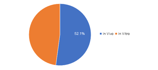 Global Allergy Diagnostic Market, by Test Type