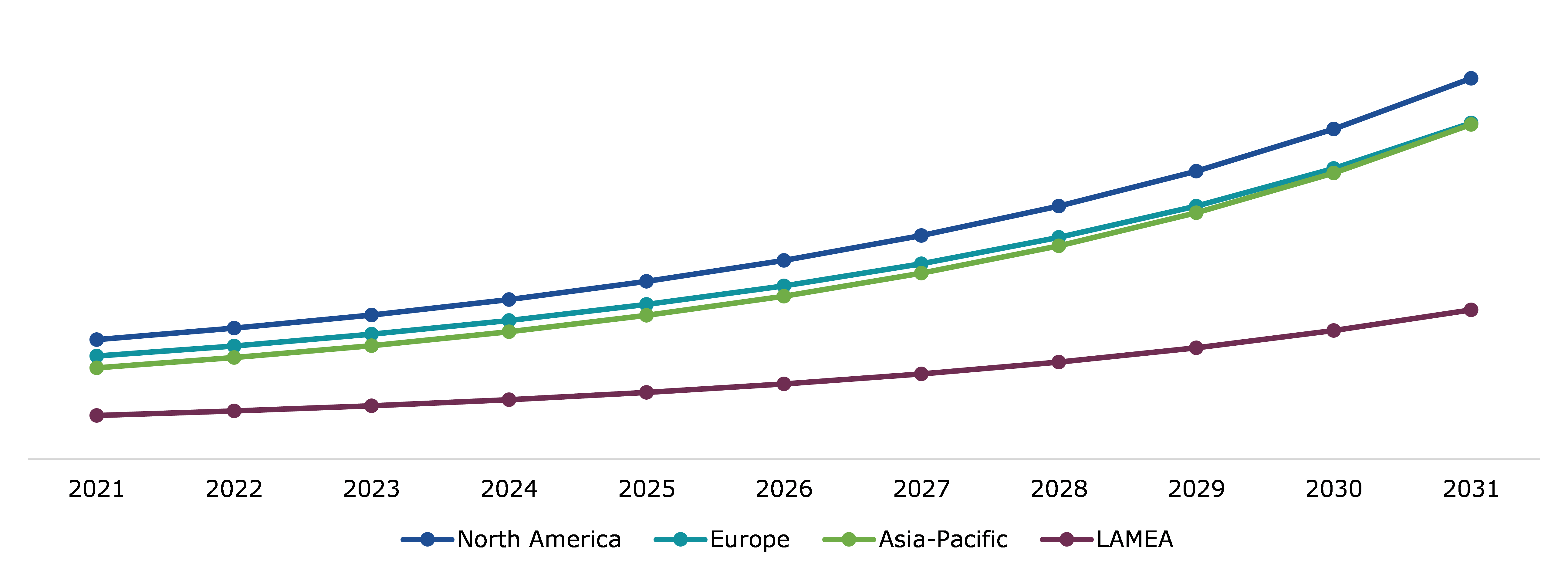 Global Allergy Diagnostic Market, Regional Insights